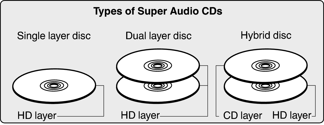 Disc SACD Type